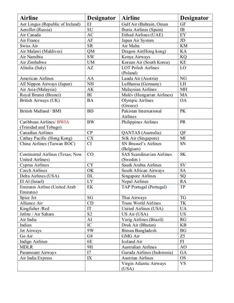 List of Airlines Name & Airline Codes 2019